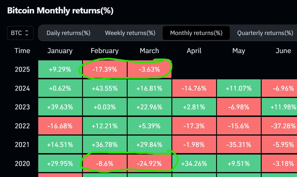 There's two scenarios I'm watching:

1. We're playing out the 2021 fractal that will inevitably top in Q4/Q1 2026 into an ascending wedge
2. We're following the 2020 playbook of bleeding in Feb/Mar and pumping in Apr/May

Maintaining the weekly 50 S/EMA support here is key