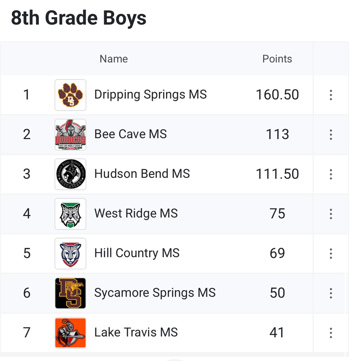 DSMS 8th Grade Boys win the Highland Lakes District Track title!  A talented group of young men that set 8 school records‼️💪🐅 <a href="/DrippingTigers/">Dripping Springs Athletics</a> <a href="/dshs_xc/">DSHS XC / Track</a>