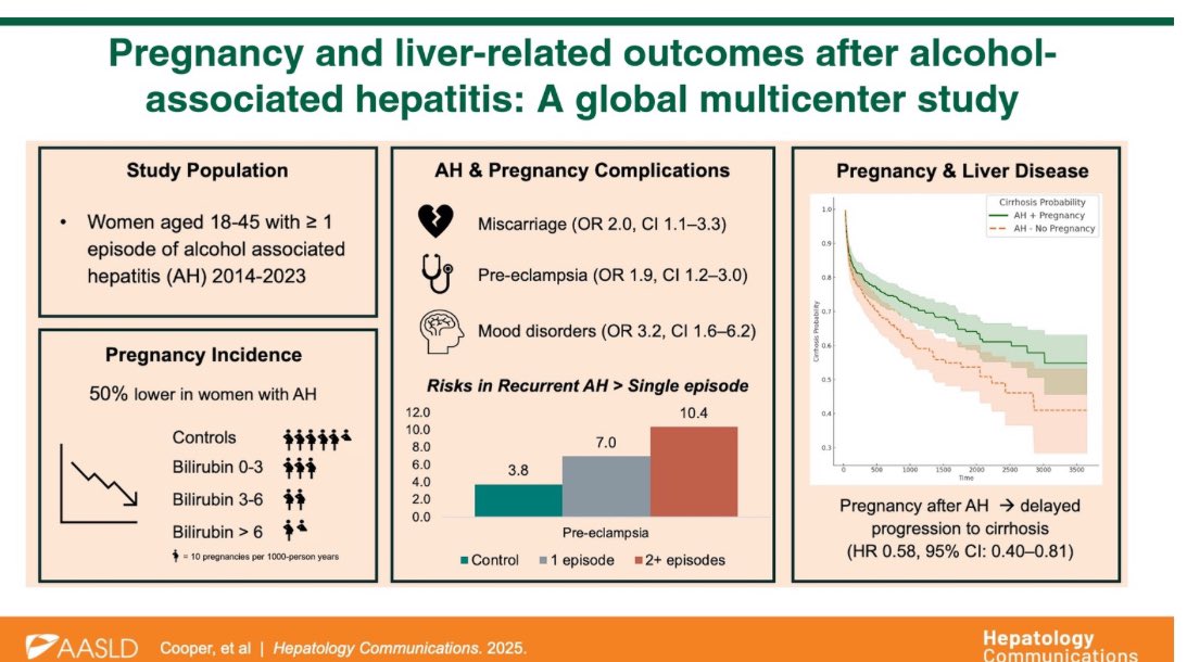Dr_KMCoop's tweet photo. How does alcohol associated hepatitis affect reproductive outcomes in young women? 

🤰 Lower pregnancy rates 
⚠️ Higher pregnancy risks 
🤨🤰delayed #ALD progression?

Check it out below @HepCommJournal 👇

https://t.co/qlESey7RCA

#WomensHistoryMonth #ALD #LiverX https://t.co/fTkPvvVmcv
