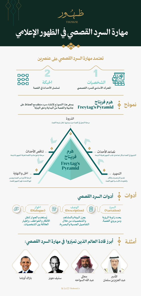 مهارة السرد القصصي في الظهور الإعلامي

"تكنيك مؤثر" 
يحوّل المعلومة المجردة إلى قصة تحمل مشاعر وأحداث.

#شركة_ظهور