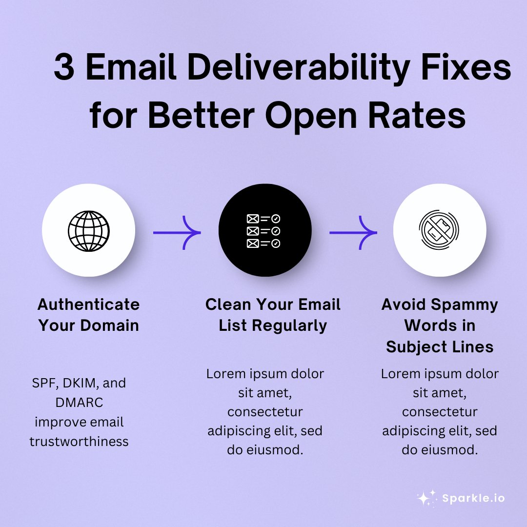 SparkleioHQ's tweet image. Improve email deliverability with SPF, DKIM, and DMARC authentication. Clean your list, avoid spammy words, and boost inbox placement for better open rates.
#EmailMarketing #Deliverability #InboxOptimization