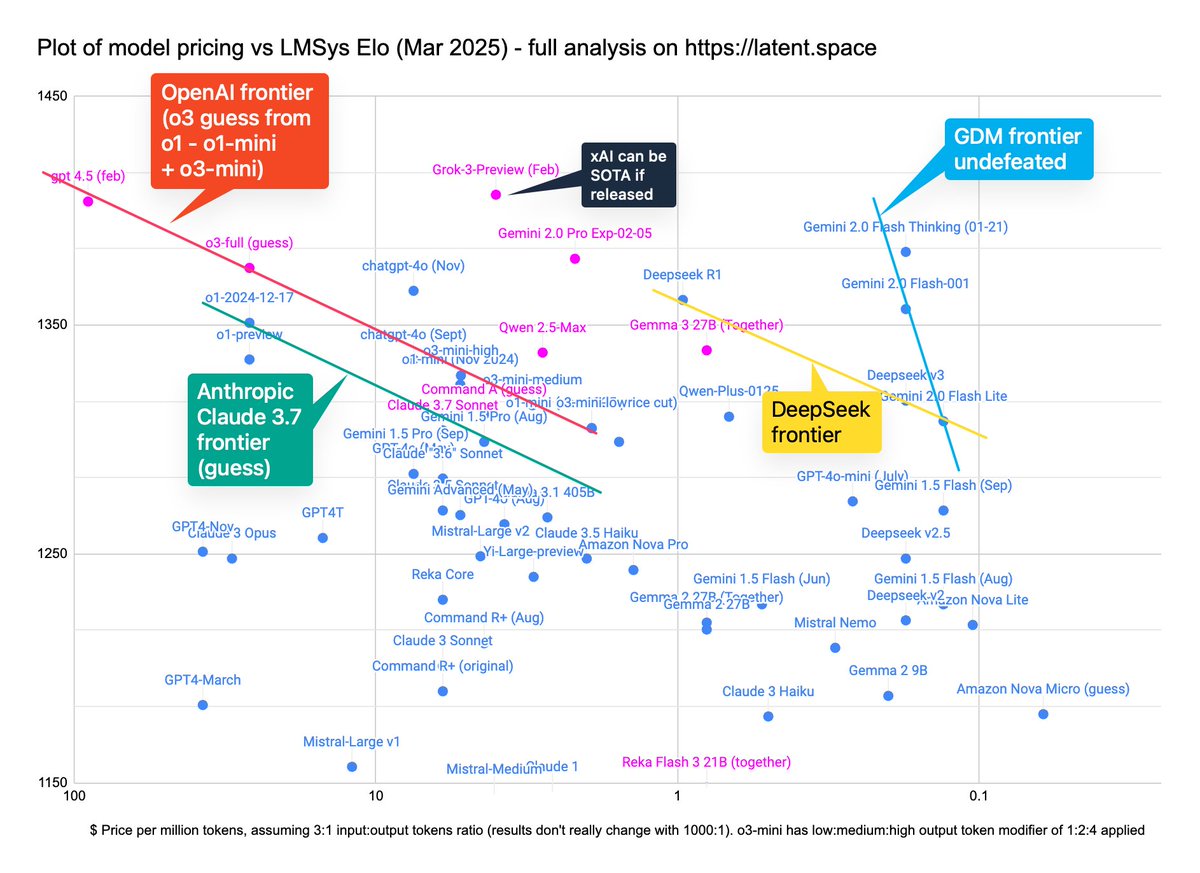 swyx (@swyx) on Twitter photo ...so i use images instead. look at how uniform the pareto curves of every frontier lab is....
and then look at Gemini 2.0 Flash. <a href="/GoogleDeepMind/">Google DeepMind</a> is highkey goated and this is just in text chat. In native image chat it is in a category of its own.
(updated price-elo plot of ...so i use images instead. look at how uniform the pareto curves of every frontier lab is....
and then look at Gemini 2.0 Flash. <a href="/GoogleDeepMind/">Google DeepMind</a> is highkey goated and this is just in text chat. In native image chat it is in a category of its own.
(updated price-elo plot of