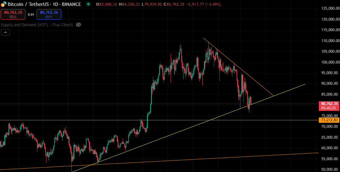 The trendline in yellow on Bitcoin, still hold around 80000$

If we break it, we go straight to 73000$