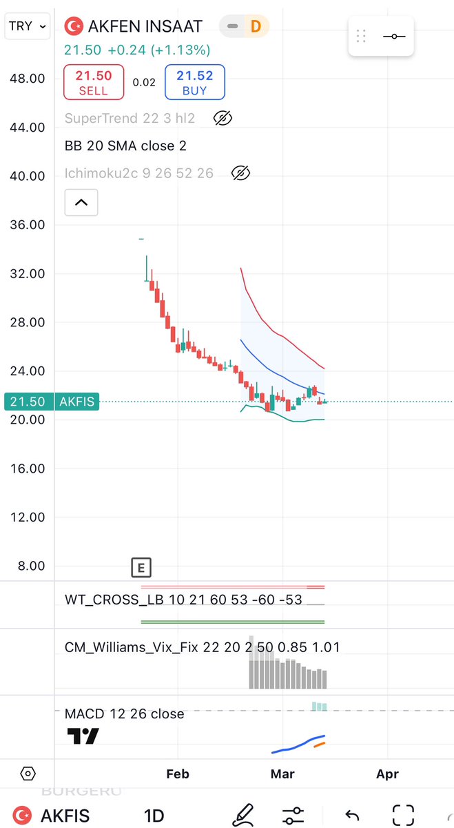 <a href="/amilSam12/">Şamil Sam</a> #akfis abi şu grafik şelale formasyonu birde bunun patronu çıkıp televizyonda halk açılmamış şirketimiz kalmayacak diyordu. Kardeşim böyle arz değil IRZ olacaksanız olmayın. Yatırımcı kalmıyor sonra kimse arkasına bakmadan kaçıyor. Kumar elbette birgün yukarıya gidecektir ama