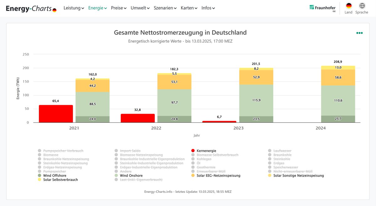 <a href="/75Jamin/">Ben Jamin</a> 2024 haben Solar und Wind dreimal mehr Strom erzeugt als die sechs Kernkraftwerke 2021.
energy-charts.info/charts/energy/…