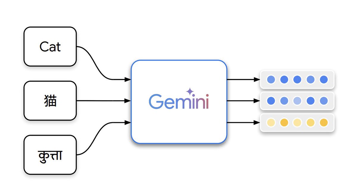 vlruso's tweet image. Google AI Launches Gemini Embedding: Next-Gen Multilingual Text Representation Model

 #EmbeddingModels #ArtificialIntelligence #MachineLearning #SemanticSimilarity #DataScience

itinai.com/google-ai-laun…