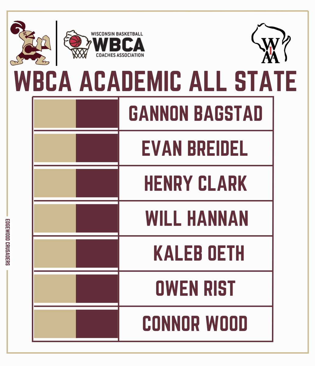 The WBCA has announced the 2025 Academic All State nominees. We were lucky enough to have several players recognized. Congrats to Gannon, Evan, Henry, Will, Kaleb, Owen, and Connor.