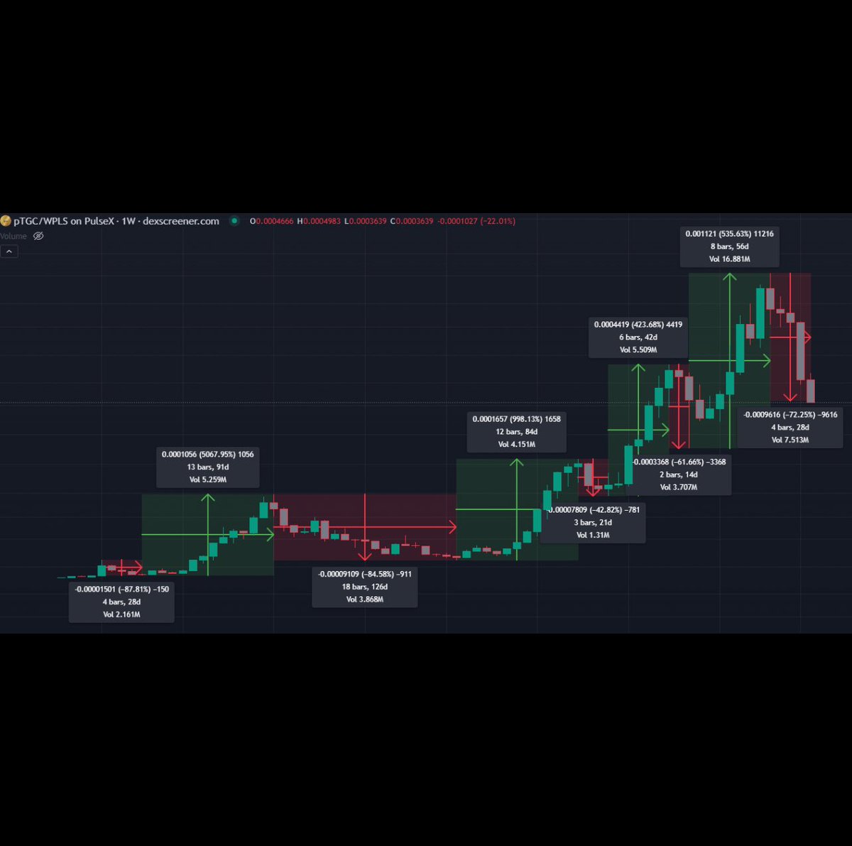 The market is always providing opportunities, and pTGC currently has an amazing one. Check out the information below to see how it has bounced off levels like these:

- -87% 🔴, followed by a 50x increase 🟢
- -84% 🔴, followed by a 10x increase 🟢
- -43% 🔴, followed by a 5x