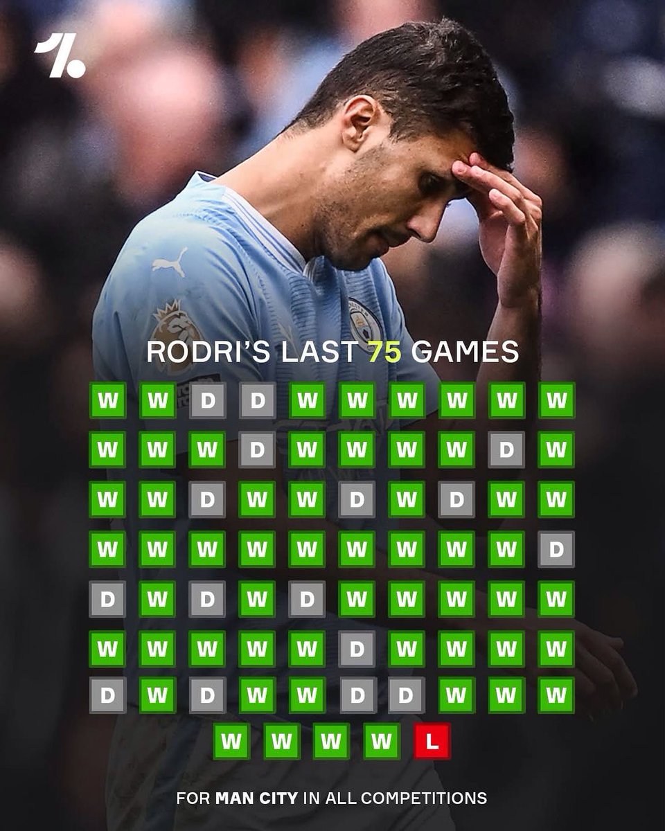 DanisMCFC's tweet photo. Why does nobody talk about how insane Rodri's unbeaten record actually is. https://t.co/TB1rpYY06C