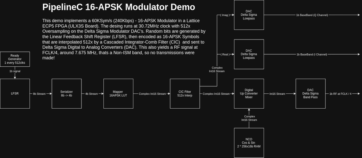 DutraCGI's tweet image. Following the previous post about the #FPGA #16APSK Modulator made with #PipelineC ... Here are some real world tests using the ULX3S Board!
#dsp #sdr #apsk #hdl #ulx3s #dac #deltasigma #rf