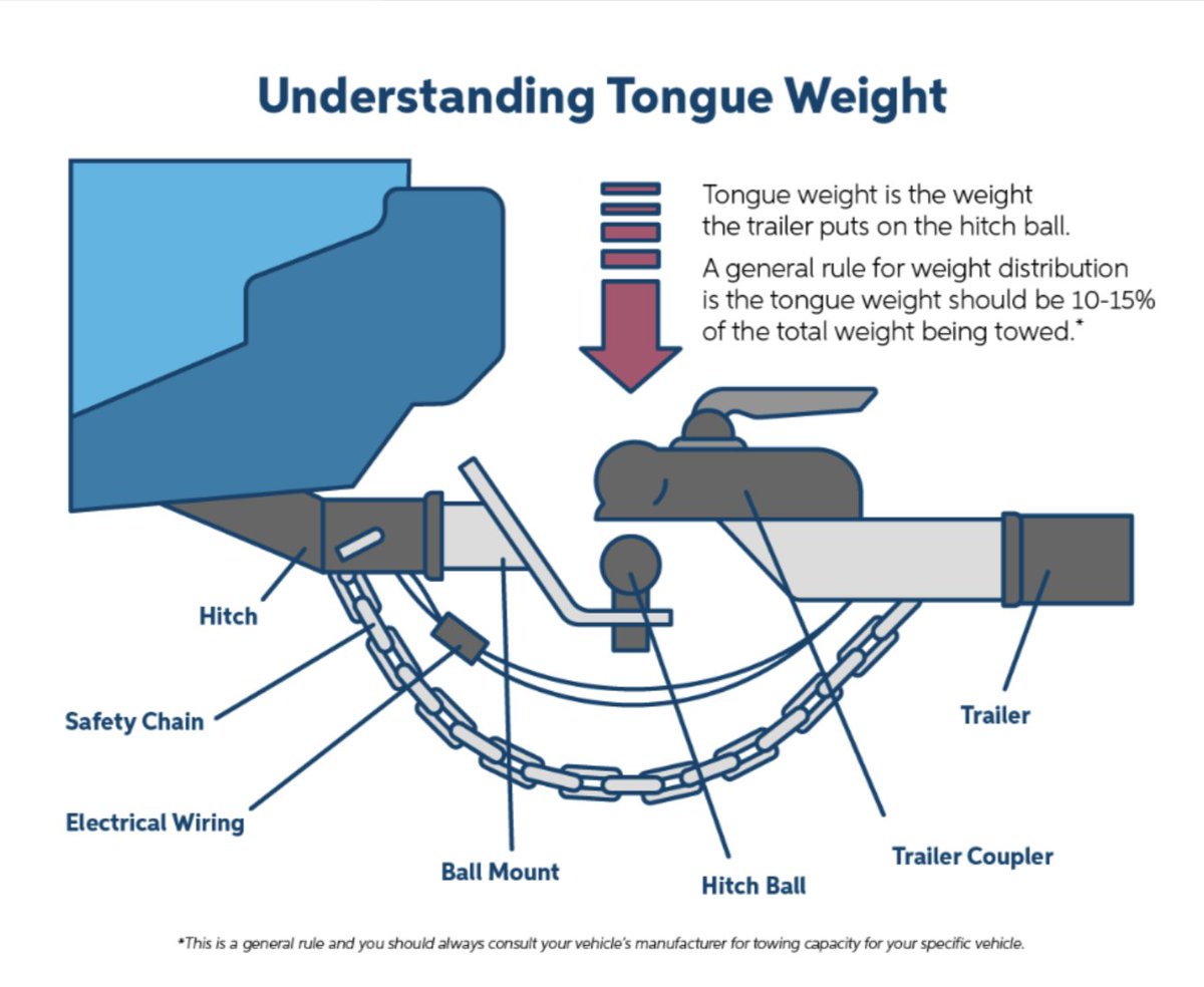 Zack's test demonstrated ~10x factory of safety on rated tongue weight! This should inspire confidence to use the vehicle up to it's maximum rating. 

Infographic for those who don't understand the difference in tow rating and tongue weight. The thread linked gives more context