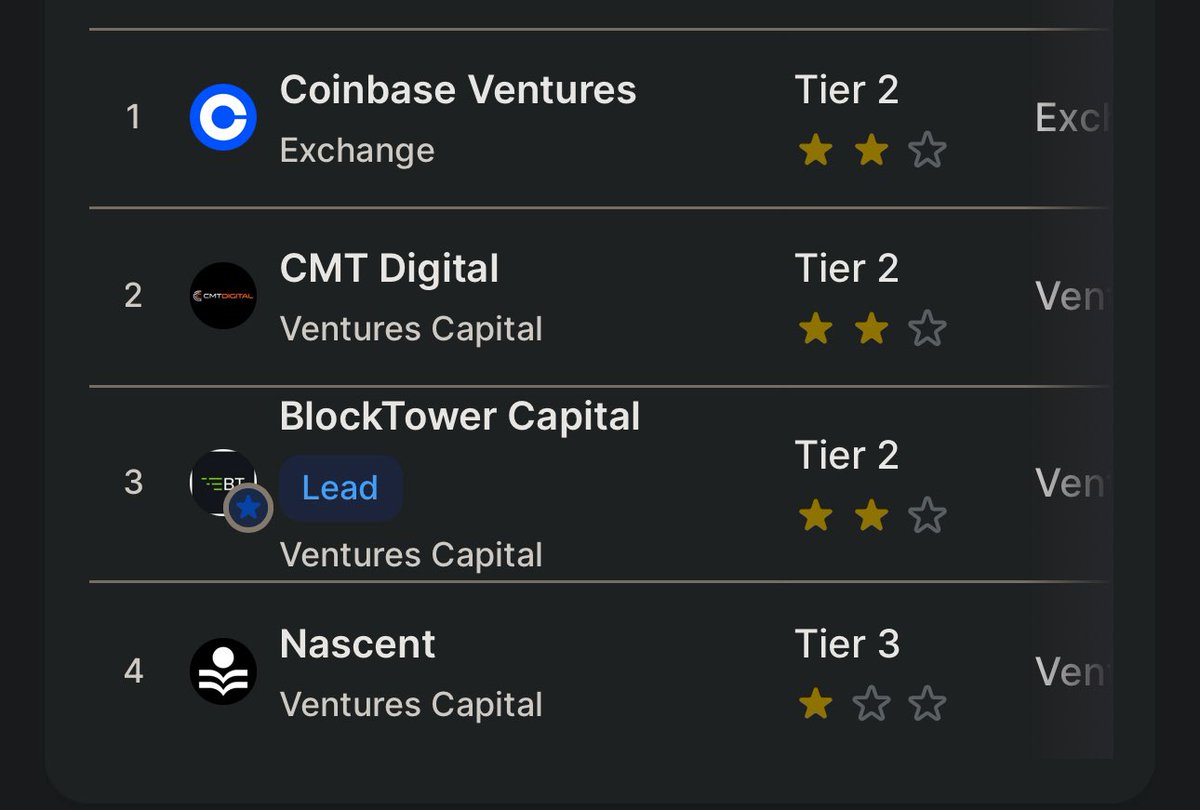mi_zielono's tweet image. Kolejny airdrop z przypadku 🪂

Jeśli handlowałeś w projektach które są wymienione w ich poście to możliwe że złapałeś się na drop projektu @DefinitiveFi.

Z tego co ustaliłem to w projekt zainwestował @cbventures i kilka innych VC.

Łącznie zebrali 4M.

Podsyłałam link do…