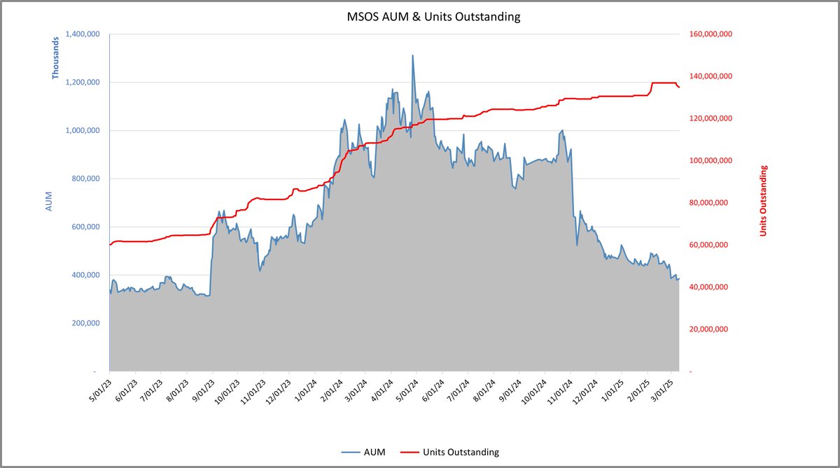 bmacd36's tweet image. There is a different dynamic in $MSOS trading these days. It is a pattern we haven’t seen since SAFE failed to be included in the NDAA in Dec of 2022. We are seeing what appears to be a controlled liquidation of a significant position in MSOS by one of their shareholders. The…