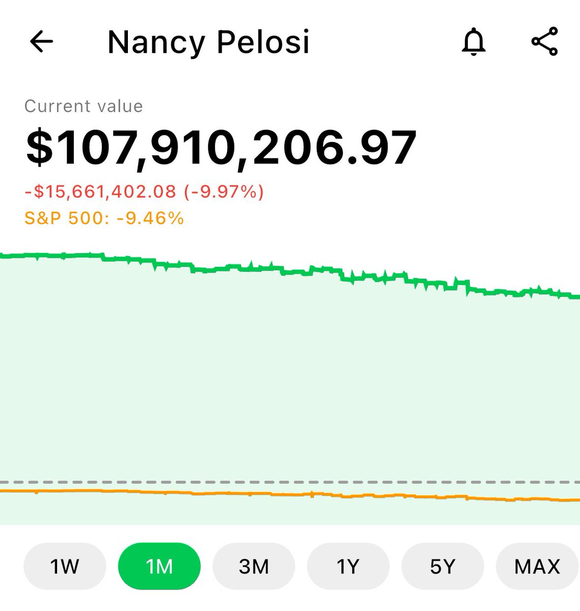 legen (@legen_eth) on Twitter photo Nancy Pelosi is down $15million this month.
That’s almost 10 times her annual salary.
Is this a good time to buy the dip? Nancy Pelosi is down $15million this month.
That’s almost 10 times her annual salary.
Is this a good time to buy the dip?
