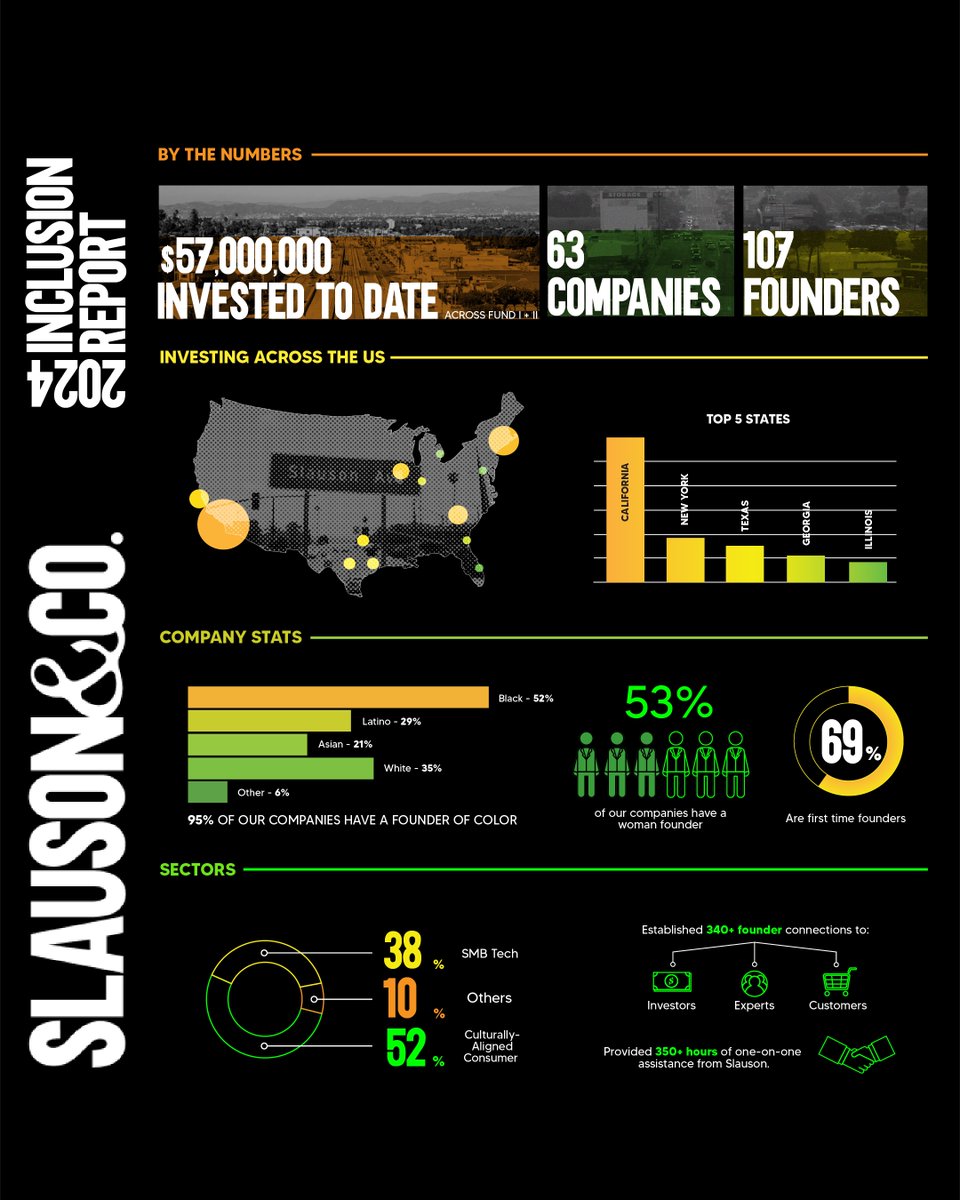 2024 SLAUSON &amp; CO. INCLUSION REPORT

Economic inclusion sits at the core of everything we do.
Our intentional approach to investing will be the reason for our success. We will continue to source and support the best and brightest founders contributing their wide variety of