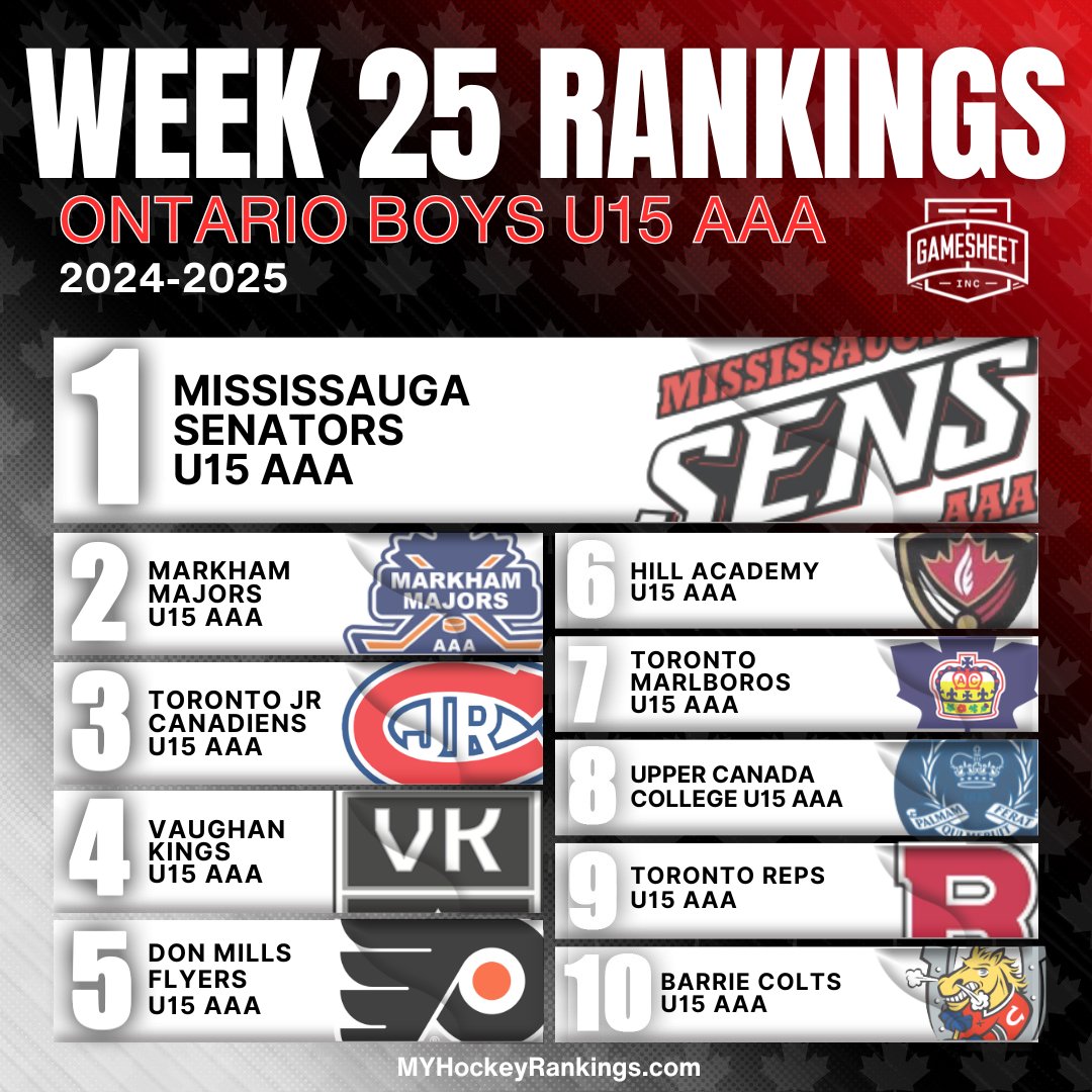MYHockey Rankings (@myhockeyranking) on Twitter photo Week 25 Ontario Boys U15 AAA Top 10 Rankings
Presented by <a href="/GameSheetInc/">GameSheet Inc.</a> π¨π¦ππ
π¨π¦
Complete Rankings
myhockeyrankings.com/rank.php?y=202β¦ Week 25 Ontario Boys U15 AAA Top 10 Rankings
Presented by <a href="/GameSheetInc/">GameSheet Inc.</a> π¨π¦ππ
π¨π¦
Complete Rankings
myhockeyrankings.com/rank.php?y=202β¦