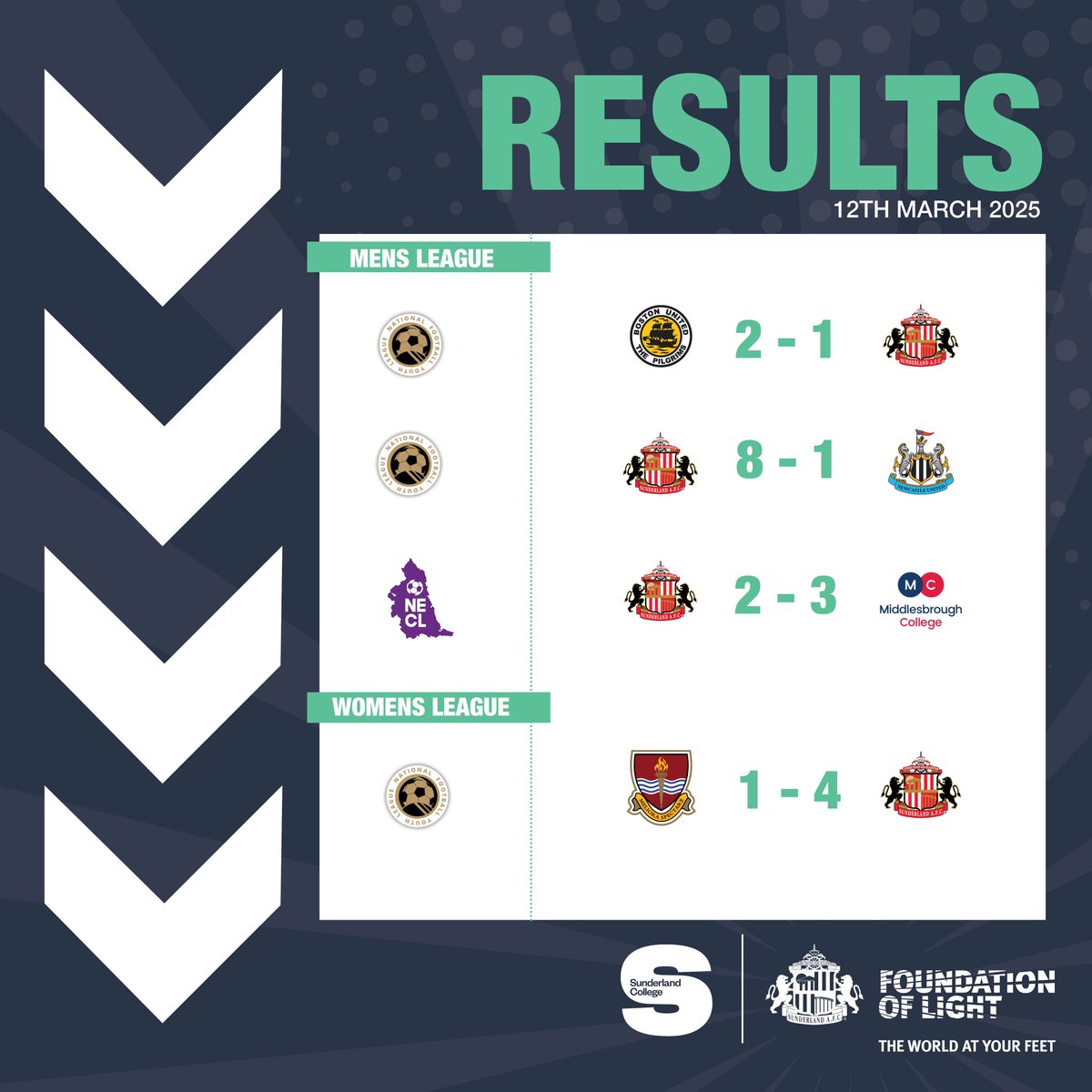 SAFCFoL Football Scholarship (@folscholars) on Twitter photo Fantastic result in the derby games as we scored 8οΈβ£ past Newcastle Utd. Also, well done to <a href="/FoLWomens/">SAFCFoLWomensScholars</a> for winning away from home against 3rd placed Wath Academy.
Near misses against Boston & Middlesbrough College for our National and Regional squads ππ»
π΄βͺοΈ Fantastic result in the derby games as we scored 8οΈβ£ past Newcastle Utd. Also, well done to <a href="/FoLWomens/">SAFCFoLWomensScholars</a> for winning away from home against 3rd placed Wath Academy.
Near misses against Boston & Middlesbrough College for our National and Regional squads ππ»
π΄βͺοΈ
