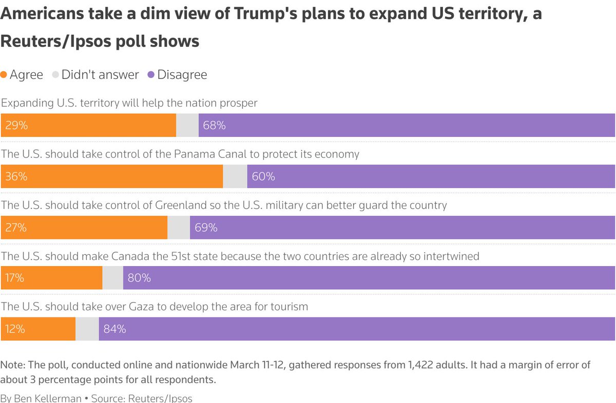 Today's Reuters Poll...80% of Americans AGAINST making Canada the 51st State...69%: NO Greenland...60% leave Panama ALONE...Etc., etc.