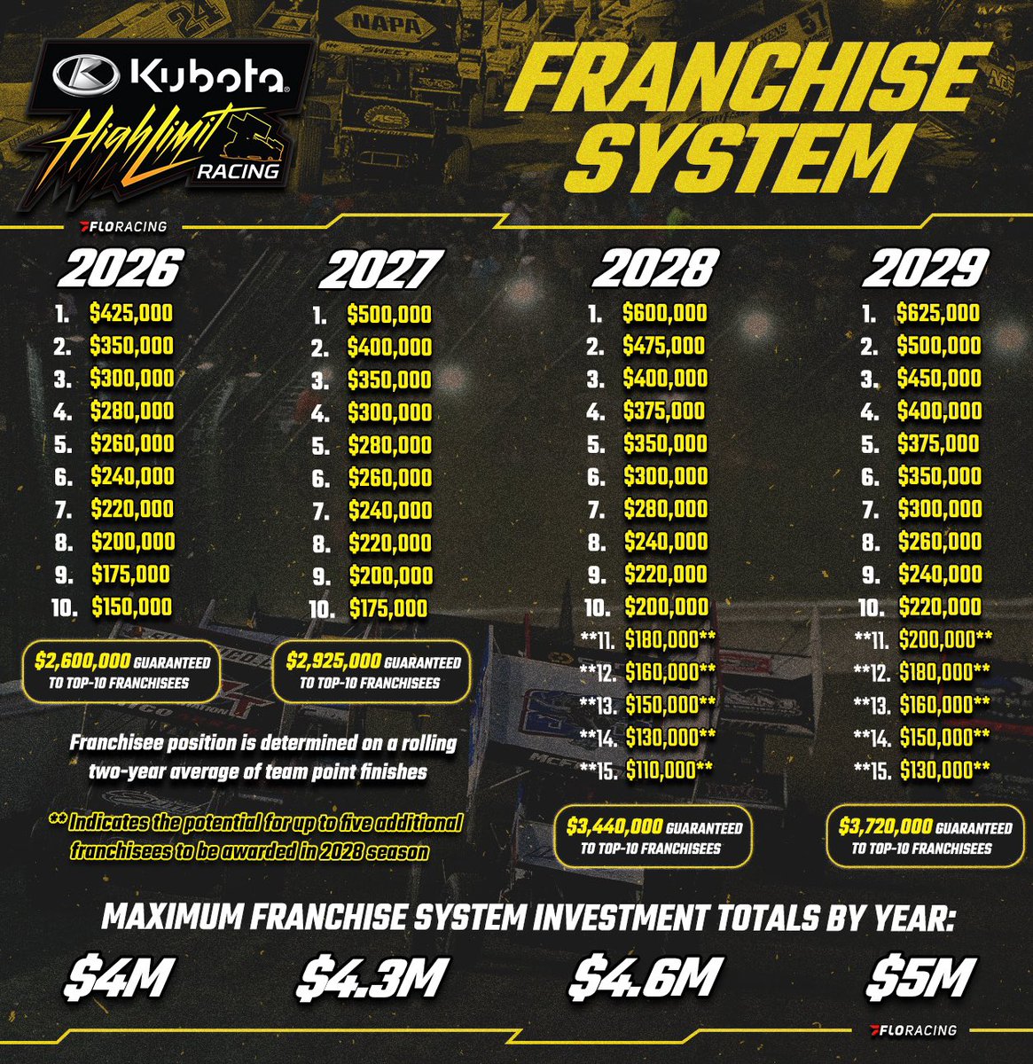 High Limit Racing (@highlimitracing) on Twitter photo ๐จ ๐๐๐๐๐๐๐๐: The first details of the @Kubota_USA High Limit Racing Franchise System are here.
The industry-changing business model is set to distribute up to $18 million dollars in total value over four years.
๐๐จ๐๐ ๐ฆ๐ง๐ข๐ฅ๐ฌ: floracing.com/articles/13915โฆ ๐จ ๐๐๐๐๐๐๐๐: The first details of the @Kubota_USA High Limit Racing Franchise System are here.
The industry-changing business model is set to distribute up to $18 million dollars in total value over four years.
๐๐จ๐๐ ๐ฆ๐ง๐ข๐ฅ๐ฌ: floracing.com/articles/13915โฆ