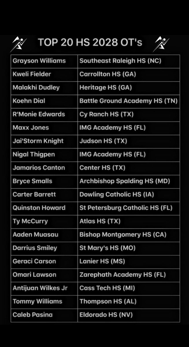 Maxx Jones (@maxx_jones_54) on Twitter photo Blessed to be the number 6 OT in the nation for 2028-🔵⚪️
@Quinnshanbour @coachpondIMG <a href="/CoachGouldIMG/">Kurt Gould</a>
@rivals @Benjamingolan <a href="/ChadSimmons_/">ChadSimmons</a>
@BallCoach_D <a href="/GarinJustice/">Garin Justice</a>
<a href="/coachbraddavis/">Brad Davis</a>
<a href="/CoachTuitele/">Saga Tuitele</a>
<a href="/OU_CoachB/">Bill Bedenbaugh</a>
@Grant_newsome
<a href="/ChrisGilbert_1/">Chris Gilbert</a>
<a href="/105CoachTerry/">A'lique Terry</a>
<a href="/coach_winslow/">Mike Winslow</a> Blessed to be the number 6 OT in the nation for 2028-🔵⚪️
@Quinnshanbour @coachpondIMG <a href="/CoachGouldIMG/">Kurt Gould</a>
@rivals @Benjamingolan <a href="/ChadSimmons_/">ChadSimmons</a>
@BallCoach_D <a href="/GarinJustice/">Garin Justice</a>
<a href="/coachbraddavis/">Brad Davis</a>
<a href="/CoachTuitele/">Saga Tuitele</a>
<a href="/OU_CoachB/">Bill Bedenbaugh</a>
@Grant_newsome
<a href="/ChrisGilbert_1/">Chris Gilbert</a>
<a href="/105CoachTerry/">A'lique Terry</a>
<a href="/coach_winslow/">Mike Winslow</a>