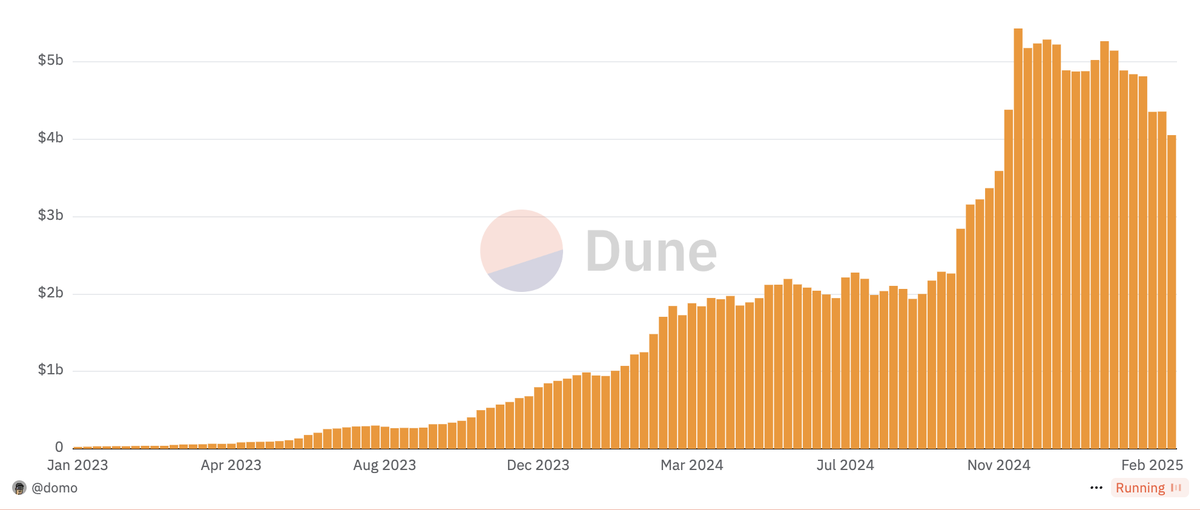 robertjfclarke's tweet photo. There's $4B of Bitcoin held in wallets that have interacted with Bitcoin NFT/Fungi exchanges. 🦧

The ancient Bitcoin whales are here, they're sized, and have degen funds in their hot wallets. 🧙‍♂️

Data credit goes to @domodata https://t.co/zDUZi4dBr7
