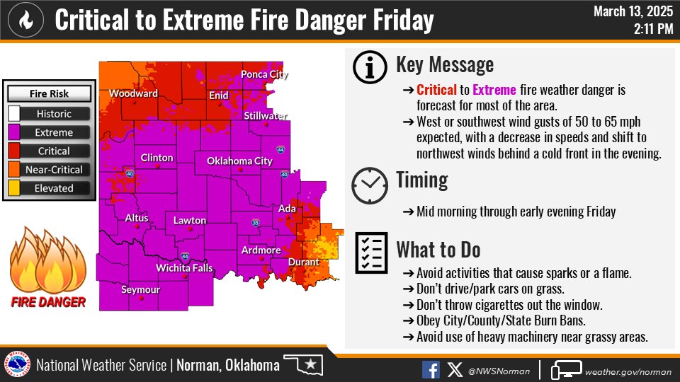 NWSNorman's tweet image. Heads up! Dangerous fire weather conditions are expected across much of Oklahoma and western-north Texas during the day tomorrow (Friday)! 

#okwx #texomawx