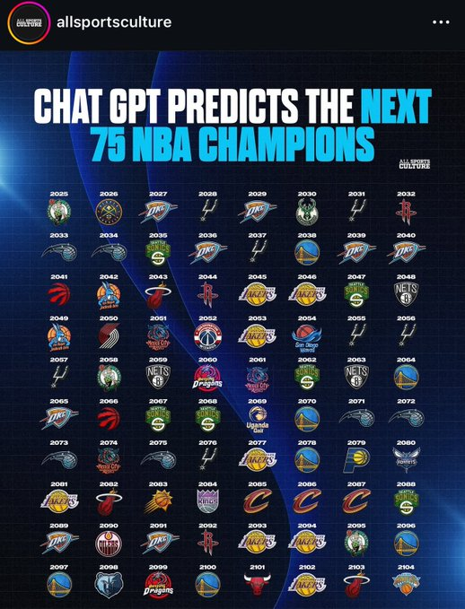 NBAMemes's tweet photo. Chat GPT predicts the next 75 NBA Champions 🤣 https://t.co/s31G014sXB