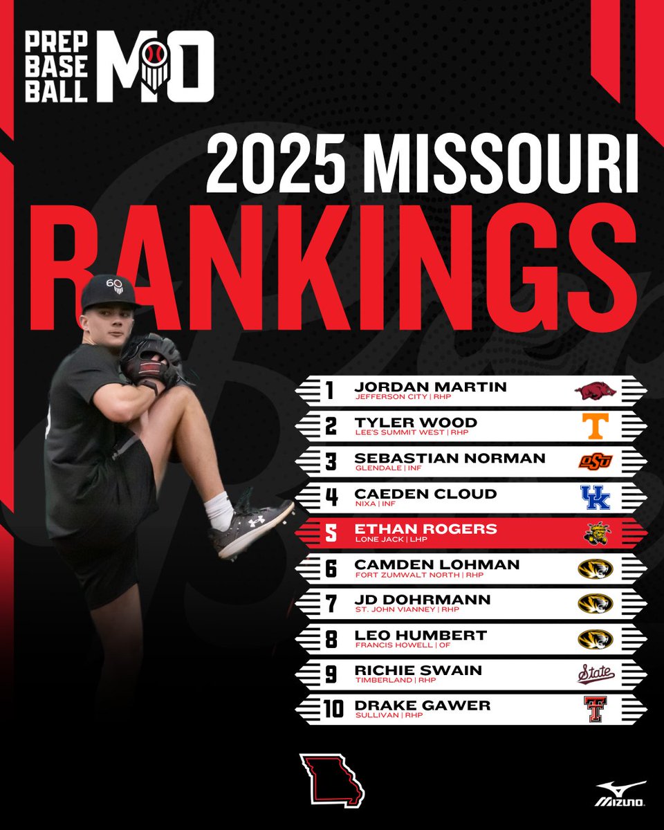 Prep Baseball Missouri (@prepbaseballmo) on Twitter photo ๐จ ๐๐ข๐ฌ๐ฌ๐จ๐ฎ๐ซ๐ข ๐๐๐๐ ๐๐๐ง๐ค๐ข๐ง๐ ๐ฌ ๐๐ฉ๐๐๐ญ๐ ๐จ
The 2025 class receives a refresh as they head into their senior season.
๐ Top 10 breakdown, newcomers and risers, full rankings, and more โฌ
๐: loom.ly/cabRyVc // <a href="/prepbaseball/">Prep Baseball</a> ๐จ ๐๐ข๐ฌ๐ฌ๐จ๐ฎ๐ซ๐ข ๐๐๐๐ ๐๐๐ง๐ค๐ข๐ง๐ ๐ฌ ๐๐ฉ๐๐๐ญ๐ ๐จ
The 2025 class receives a refresh as they head into their senior season.
๐ Top 10 breakdown, newcomers and risers, full rankings, and more โฌ
๐: loom.ly/cabRyVc // <a href="/prepbaseball/">Prep Baseball</a>