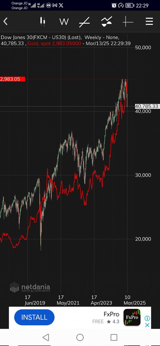 $GOLD VS $YM
#GOLD #DAW30 #SP500