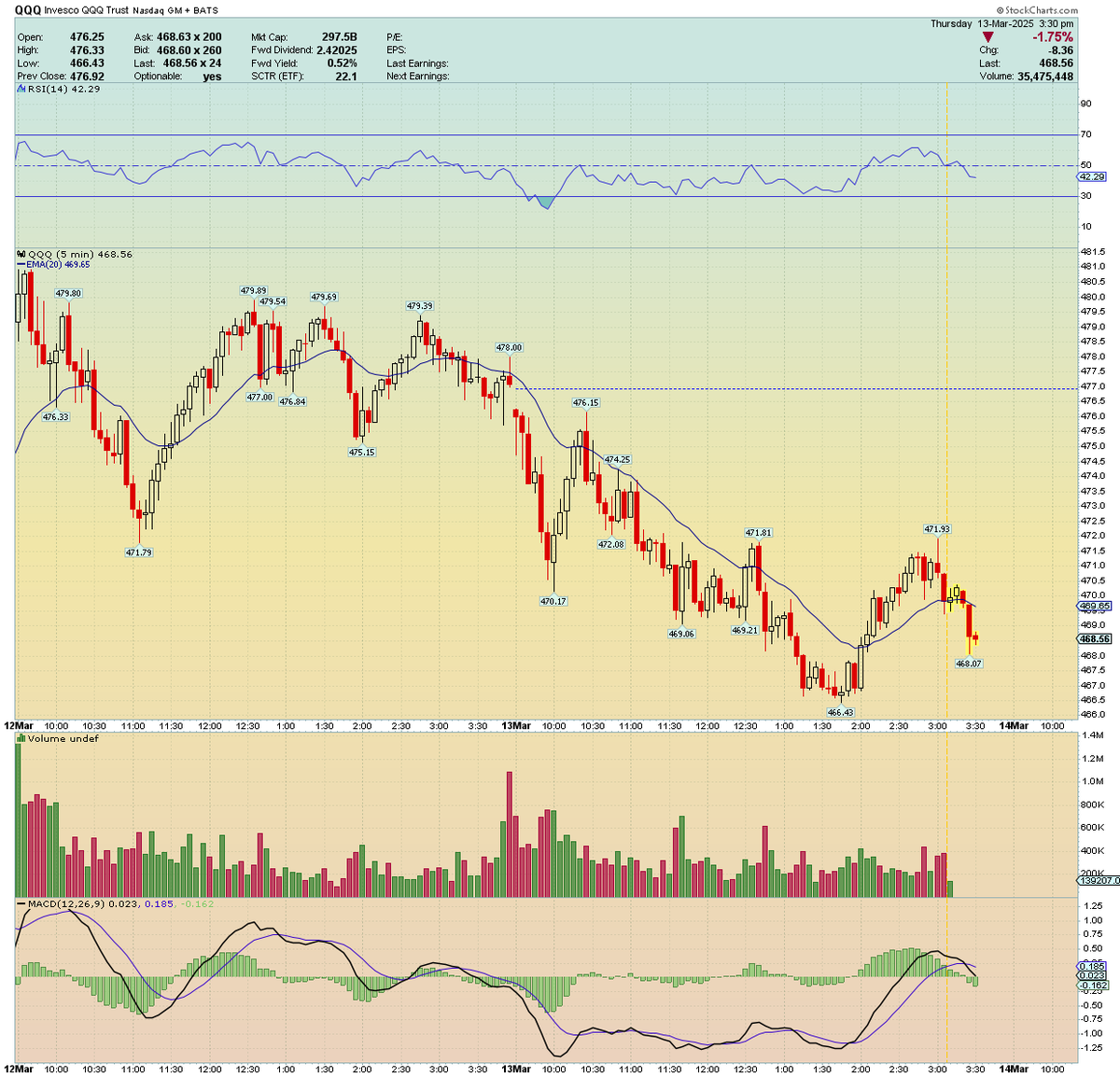 traderstewie's tweet photo. You see the bounce that took place from 2pm to 3pm? 

These are the type of intra-day bounces that prevent the NYMO/NAMO indicators from reaching into 'oversold' territory. So even though the indices are now rolling over to selloff last 30 minutes and most likely will close near lows today, the NYMO/NAMO won't register oversold conditions. 

https://t.co/POrAUvrMno