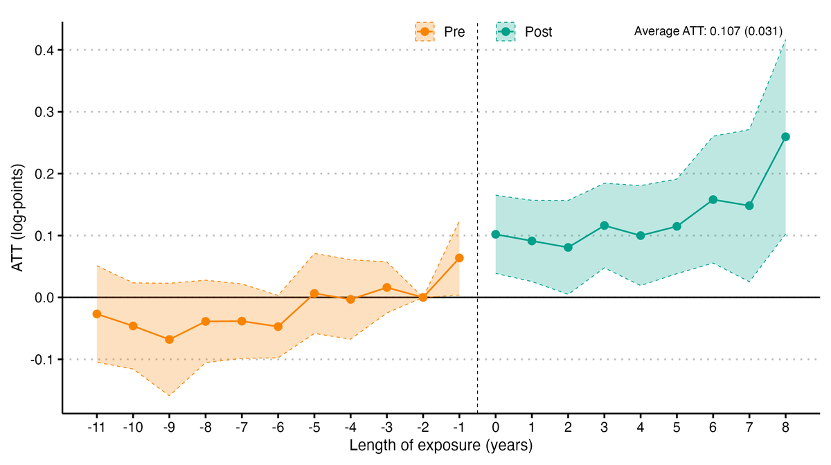 ¡Felices por la mención honorífica junto a Emmanuel Chávez y <a href="/algunamariaa/">María Montoya Aguirre</a>! 🙌 Gracias, <a href="/CEEColmex/">CEE COLMEX</a>.

Nuestro estudio muestra que modernizar catastros aumenta la recaudación del predial entre 10%-30% hasta 8 años después.

Lee el artículo aquí: scioteca.caf.com/handle/1234567…