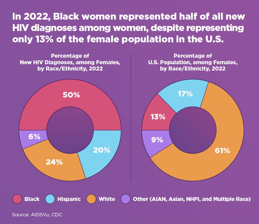 Women are often left out of #HIV conversations, but the data say otherwise. In 2022, women made up 19% of new HIV diagnoses, with Black women accounting for over half, despite being just 13% of the U.S. female population. 

Learn more: bit.ly/4iJeoII