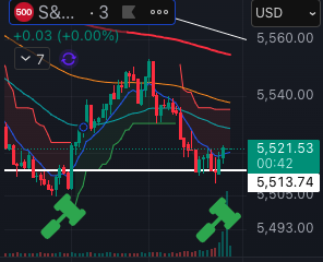 mentalhedgebr's tweet photo. [FUNDO] Ops, será que o martelo cravou de novo?! Mercado caprichoso ainda desenhou ao redor do martelo. E tive que colocar outro senão escapava...

Brincadeira, essa foi difícil, mas por hora segurou.

Considero muitas coisas nesse ponto, por isso não só martelei, mas comprei. Considero que precisa segurar, considero que é o fundo, e considero que se perder ai vou precisar voltar para a prancheta repensar muita coisa.

Pode deixar no máximo um pavio para baixo amanhã, mas chegamos no limite de uma correção agressiva, mas saudável.

Ou seja, diferente dos outros, considero que não é só fundo do dia. Realmente precisa segurar, e realmente gostaria que respeitasse.

Ao respeitar, pode ser literalmente no gráfico de minuto: o começo do BLOWOFF TOP.