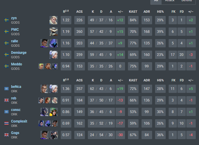 RebellionVL's tweet photo. 1-2 vs @GODSENT , out of VCL qualifiers, we didnt deserve it this time around https://t.co/JYznjdmuPa