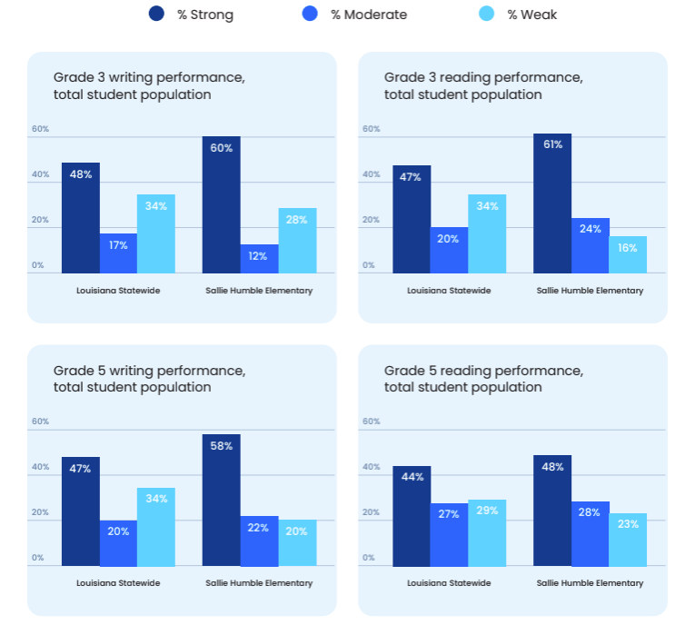 Effective writing instruction lifts student proficiency in writing AND reading. Students at Sallie Humble Elementary School, a school that revolutionized their writing instruction using the Hochman Method® in partnership with The Writing Revolution, outperformed state average on