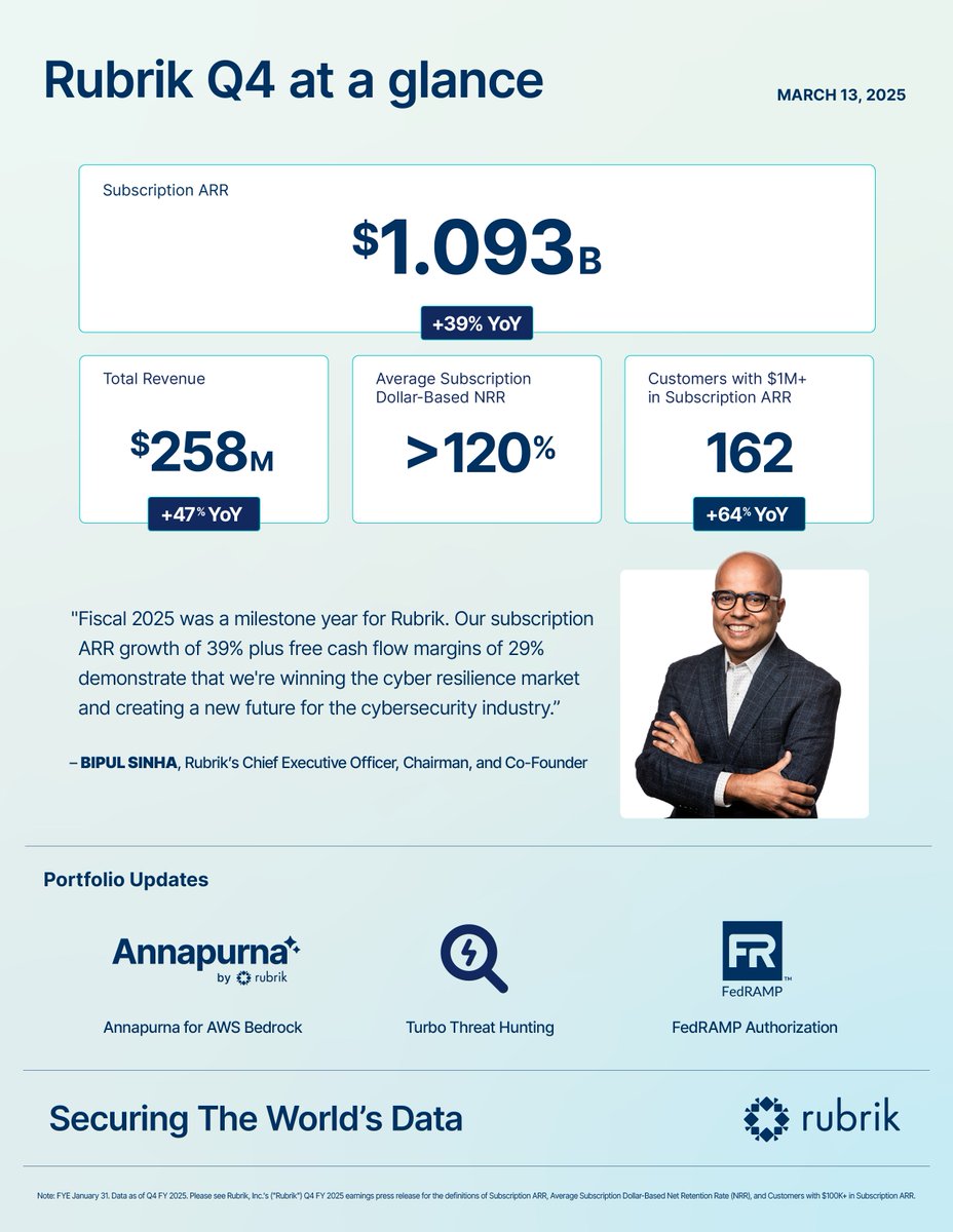 Fiscal 2025 was a milestone year for @RubrikInc. 

Our Q4 subscription ARR growth of 39% plus free cash flow margins of 29% demonstrate that we're winning the cyber resilience market and creating a new future for the cybersecurity industry for our customers.