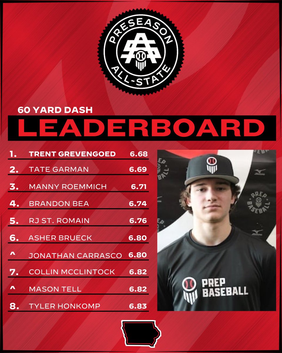 𝗣𝗥𝗘𝗦𝗘𝗔𝗦𝗢𝗡 𝗔𝗟𝗟-𝗦𝗧𝗔𝗧𝗘: 𝘓𝘦𝘢𝘥𝘦𝘳𝘣𝘰𝘢𝘳𝘥𝘴 ✅

Check out the top 60-yard dash times from the Preseason All-State leaderboards. 

𝘿𝘼𝙏𝘼 𝘿𝙄𝙑𝙀 📊➡️ loom.ly/D5ynq9I