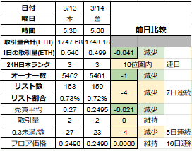 【 #CNP の勝手に相場評価0314】
★CNPT 8308名（+1）150.09円（-2.59）
★オロチT　19490名（+33）29.46円（-2.56）
〇4日連続24H商2件、新規0件、コレオファ0件
〇0時付日本ランク3位　0.499ETH
〇16日連続フロア維持　0.249ETH
〇オーナー数減　5461（-1）
〇7日連続リスト減　159体（0.72％）-4
⬇️