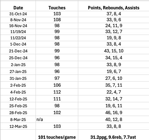 DrewHanlen's tweet image. In the 18 games @jaytatum0 has got at least 95 touches, he’s averaging:

31.2 PPG
9.6 RPG
7.7 APG

Another reason why MVP shouldn’t strictly be stats. Different teams have different systems. Jokic averages 105 touches per game (20.8 more than Tatum)

Good research @CelticsForum0