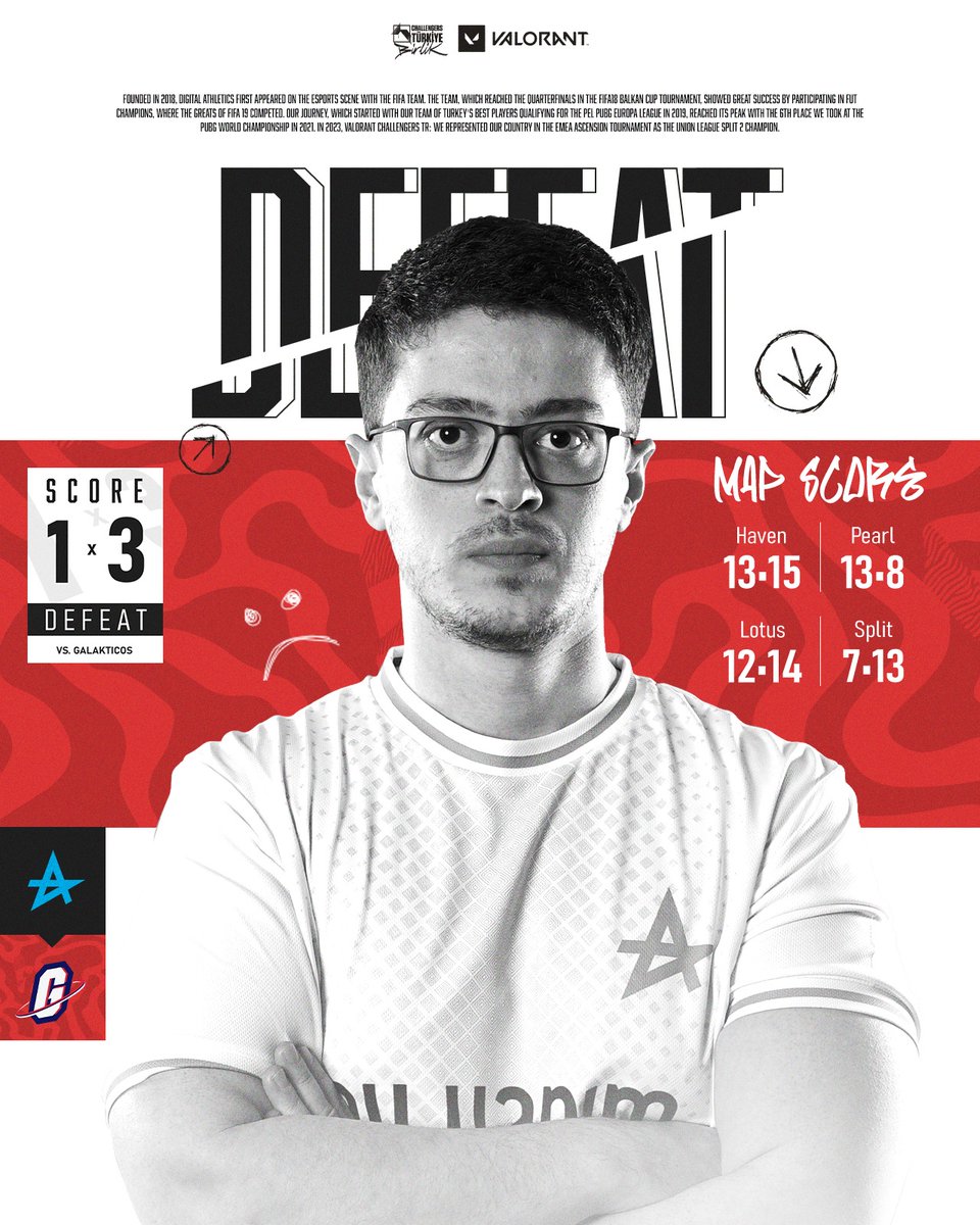 VALORANT Challengers Türkiye: Birlik Ligi Split 2 Yükselme/Düşme Turnuvası Lower Final Mücadelesinde 1-3 mağlup ayrılıyoruz. 

#DAhayenibaşladık