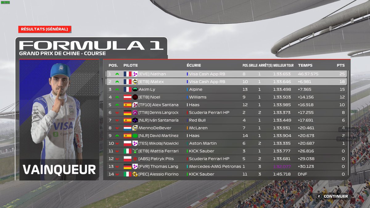 P10-P2 in <a href="/PremierSimGL/">PSGL</a> PC F5   

I finally finished a race this season after 4 races, the pace was good despite my top speed. Visa Cash 1-2 and 100% French podium 🤷‍♂️

Congrats to <a href="/nathan_pou30506/">Nathan Poulain</a> and <a href="/ET8_Noel/">Noel</a> 

<a href="/ET8eSports/">ET8</a>
