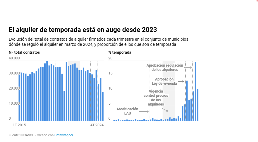 El alquiler de temporada es la principal vía para escapar de la regulación de precios 

Creció especialmente en los municipios catalanes donde se aplicaron los topes al alquiler que prevé la ley de vivienda eldiario.es/catalunya/cont…