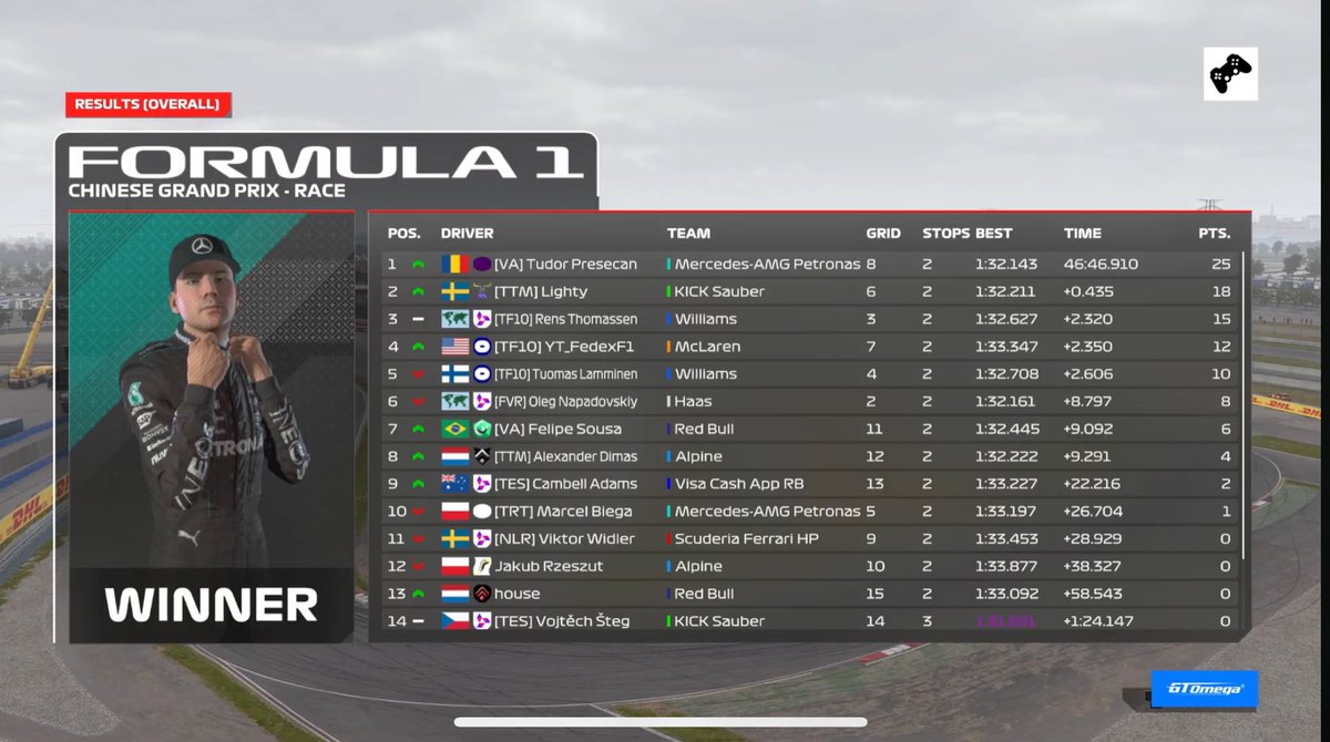 Tudor Presecan (@tudorpresecan) on Twitter photo PSGL F3 China 🇨🇳
Q: Bottled quali like an npc, more than 3 tenths off pb.
R: P1, clear race pace from start to end and managed the moves well. P1 in the championship aswell.
Thanks for engineering <a href="/im_pando/">Alessandro Pandolfi</a>
<a href="/VeloceAcademy/">Veloce Academy</a> PSGL F3 China 🇨🇳
Q: Bottled quali like an npc, more than 3 tenths off pb.
R: P1, clear race pace from start to end and managed the moves well. P1 in the championship aswell.
Thanks for engineering <a href="/im_pando/">Alessandro Pandolfi</a>
<a href="/VeloceAcademy/">Veloce Academy</a>