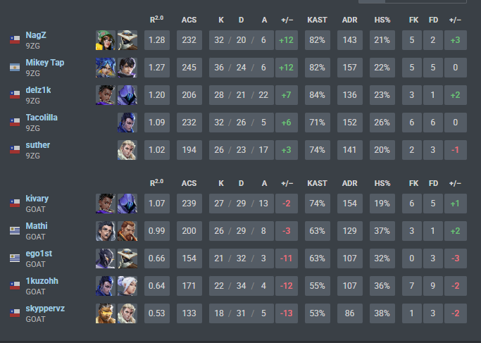 0x2 vs <a href="/9zTeam/">9z Globant</a> mala serie individual, nos costó adaptarnos, se vuelve el sabado vs rebirth. GG