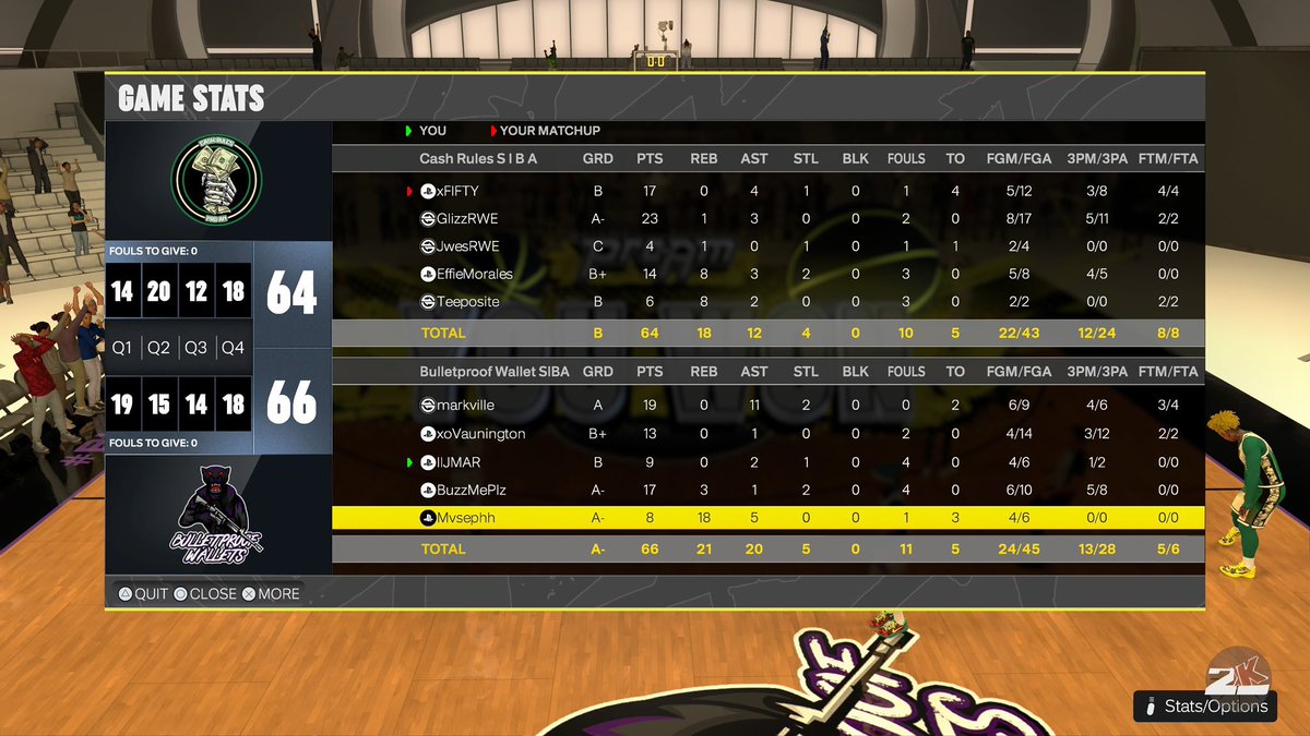 rareSNaRF (@raresnarf) on Twitter photo Congratulations to the <a href="/StatenIsland2K/">Staten Island Basketball Association (SIBA)</a> Season 29 Bulletproof Wallets as we win the championship back to back! Second feat in four years! ๐
1. <a href="/skootajaxk/">๐ญ</a> โ๏ธ
2. <a href="/xoVaunington/">Vaun</a> ๐ฏ
3. <a href="/llJMARll/">ll-JMAR-ll</a> ๐ก๏ธ
4. <a href="/Cantswing_/">Star Shopping๐ซโญ๏ธ</a> โ๏ธ
5. <a href="/Mvsephh/">Mo</a> ๐ฐ
<a href="/oxDeadpool/">๐ฟcomplacent๐ฅาโ </a> ๐
<a href="/GuardMyPass/">GuardMyPass</a> ๐
GM: <a href="/raresnarf/">rareSNaRF</a> Congratulations to the <a href="/StatenIsland2K/">Staten Island Basketball Association (SIBA)</a> Season 29 Bulletproof Wallets as we win the championship back to back! Second feat in four years! ๐
1. <a href="/skootajaxk/">๐ญ</a> โ๏ธ
2. <a href="/xoVaunington/">Vaun</a> ๐ฏ
3. <a href="/llJMARll/">ll-JMAR-ll</a> ๐ก๏ธ
4. <a href="/Cantswing_/">Star Shopping๐ซโญ๏ธ</a> โ๏ธ
5. <a href="/Mvsephh/">Mo</a> ๐ฐ
<a href="/oxDeadpool/">๐ฟcomplacent๐ฅาโ </a> ๐
<a href="/GuardMyPass/">GuardMyPass</a> ๐
GM: <a href="/raresnarf/">rareSNaRF</a>