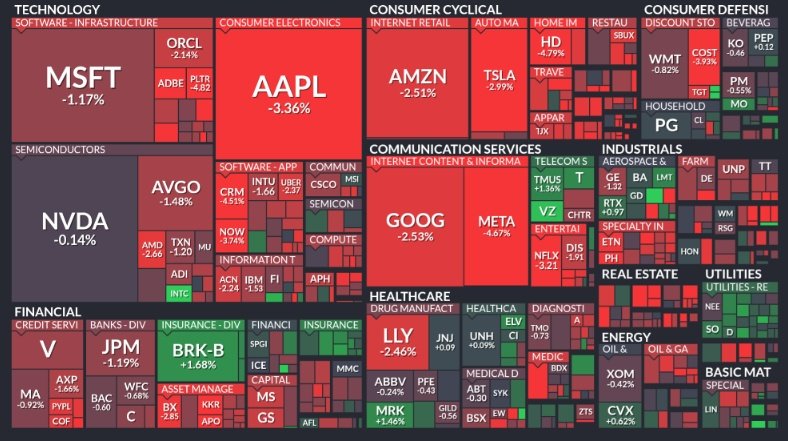 ⚫️"I Magnifici 7 in crisi: Analisi della mappa di calore finale dell'S&P 500"