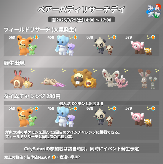 【詳細発表】ベアーバディリサーチデイ
⚡開催期間
3/29(土)14:00〜17:00

✅ヒメグマ、クマシュン、ヤンチャム、ヌイコグマがタスクから出現
✅タスクからの色違い率アップ
✅有料タイムチャレンジで更に特定のポケモンと出会える
など

 9db.jp/pokemongo/data… #ポケモンGO