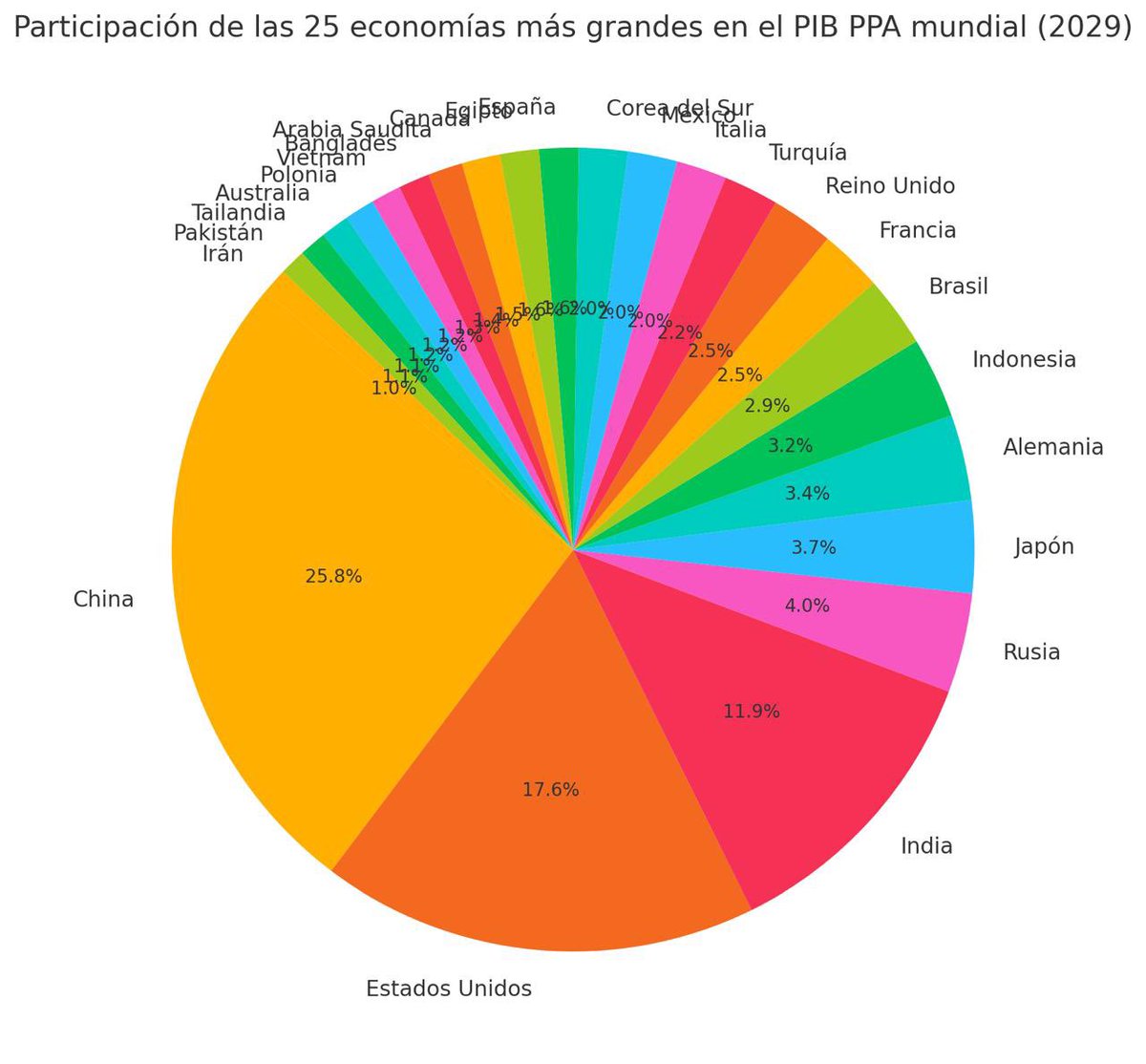 LuisRodolfoElFi's tweet photo. 25 economías más grandes del mundo en PIB PPA:

La economía más grande del mundo es China 🇨🇳💪 en términos de PIB por paridad del poder adquisitivo 

China 🇨🇳 es la primera economía del mundo en términos PIB paridad del poder adquisitivo, la 🇨🇳💪mayor superpotencia económica mundial 

Datos duros del Banco 🏦 Mundial y El FMI, datos 📊 📉 📈 matan 🔫 < relatos:

Las 25 economías más grandes del mundo por PIB PPA paridad del poder adquisitivo:

📈 China 🇨🇳 es la primera superpotencia económica del mundo 🇨🇳 🐉, China 🇨🇳 domina el PIB PPA y redefine la economía global y el orden económico global 🌏🌎🌍:

El PIB por Paridad de Poder Adquisitivo (PIB PPA) mide la economía real ajustando el poder de compra. Hoy, China ya supera a EE.UU. en esta métrica y seguirá ampliando su ventaja: en 2025 representará 25.4% del PIB PPA global y para 2029 llegará al 25.8%.

🔹 EE.UU. 🇺🇸 🗽sigue en segundo lugar , pero su participación en la economía mundial se reduce.
🔹 India 🇮🇳 y Rusia 🇷🇺 crecen y ocupan el 3° y 4° lugar en PIB PPA.
🔹 Indonesia 🇮🇩 y Brasil 🇧🇷 sorprenden, consolidándose en el top 10. Indonesia en 7 y Brasil 🇧🇷  8

📊 PIB PPA vs. PIB Nominal: ¿Cuál mide mejor la economía real? 🌎

El PIB nominal mide la economía en dólares, pero puede ser inflado por la inflación y el tipo de cambio. Si una moneda se devalúa o la inflación es alta, el PIB nominal puede parecer mayor sin reflejar un crecimiento real.

El PIB PPA (Paridad de Poder Adquisitivo) ajusta por el costo de vida, mostrando cuánto realmente puede comprar la gente en cada país. Es una métrica más precisa para comparar economías.

🔹 China ya es la economía más grande en PIB PPA, superando a EE.UU. y seguirá creciendo.
🔹 EE.UU. aún lidera en PIB nominal, pero su participación global disminuye.
🔹 En EE.UU., PIB nominal y PIB PPA son casi iguales, porque el dólar es fuerte y globalmente aceptado.

El mundo está cambiando y el PIB PPA revela el verdadero peso económico de los países. 🚀 

El mundo está cambiando y las economías emergentes están tomando protagonismo. El liderazgo económico ya no es exclusivo de Occidente. 🚀