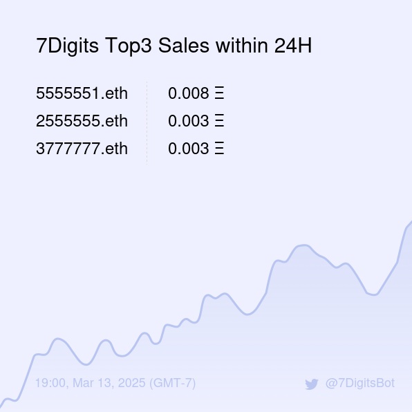 7DigitsBot's tweet photo. 7Digits Top3 Sales within 24H [ 19:00, Mar 13 (GMT-7) ] #ENS #EnsNames #7digits https://t.co/PR9z63dxJ7