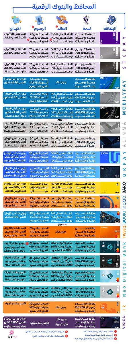 💳جميع البطاقات للمحافظ والبنوك الرقمية في السعودية